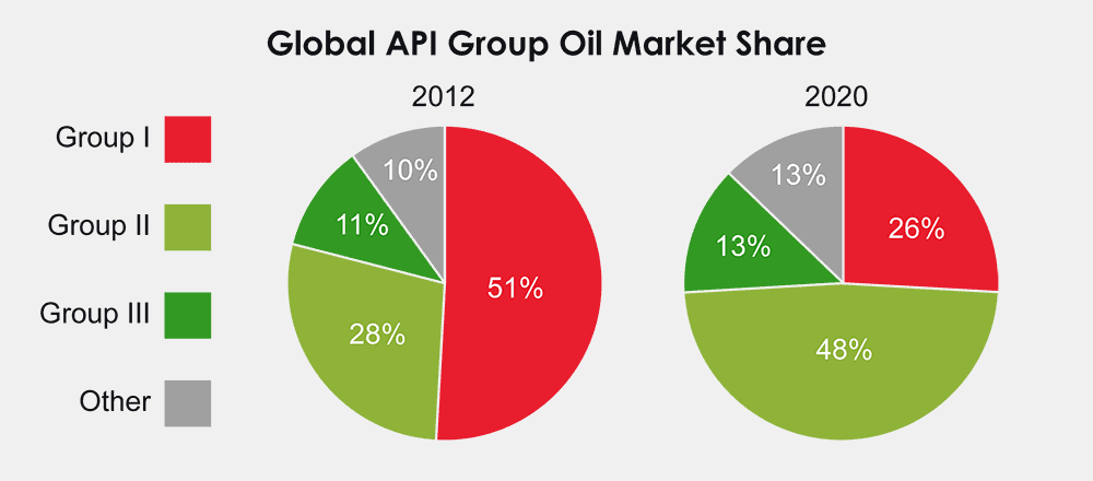 Chart comparing Global API Group Oil Market Share between 2012 and 2020. Group I oils decreased from 51% of market share to 26%.