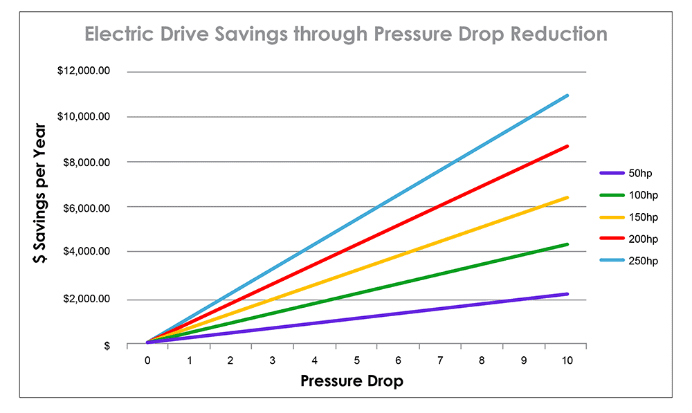 Graph depicting electric drive savings through pressure drop reduction