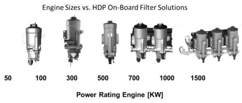 Size of Engines with HDP