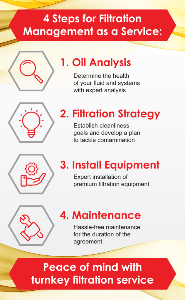 Graphic describing the 4 steps for Filtration Management as a Service. Text reads: 1. Oil Analysis - Determine the health of your fluid and systems with expert analysis. 2. Filtration Strategy - Establish cleanliness goals and develop a plan to combat contamination. 3. Install  Equipment - Expert installation of premium filtration equipment. 4. Maintenance - Hassle-free maintenance for the duration of the agreement. Peace of mind with turnkey filtration service. 
