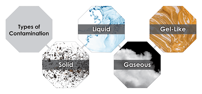 Graphic representing the four types of fluid contamination: solid, liquid, gaseous, and gel-like
