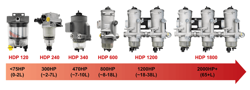 Image of Schroeder Industries HDP diesel fuel filter selection ranging from less than 75 horsepower to over 2,000 horsepower