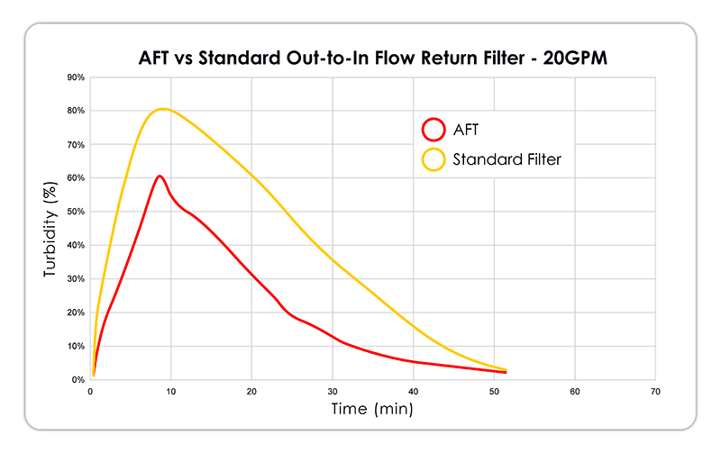 Graph comparing the performance of a standard hydraulic filter and air fusion technology