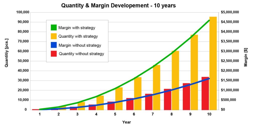 Graph representing the increase in quantity and sales margin for a Quality Protection filter element strategy versus non-Quality Protection