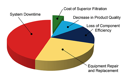 Pie chart detailing expense breakdowns including the cost of hydraulic system downtime, hydraulic equipment repair and replacement, and other expenses