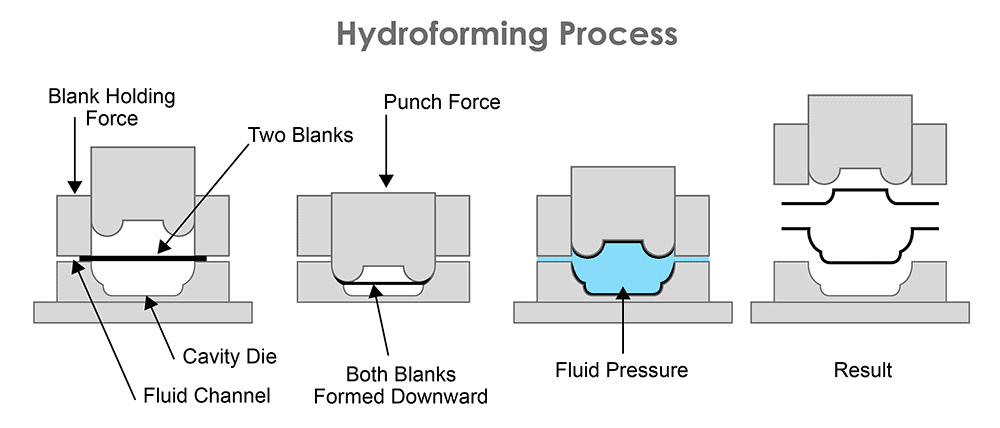 Diagram showing the hydroforming process.