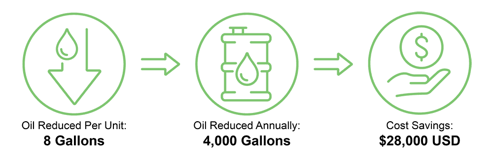 Oil reduced per unit: 8 gallons
Oil Reduced annually: 4,000 gallons
Cost savings: $28,000 USD