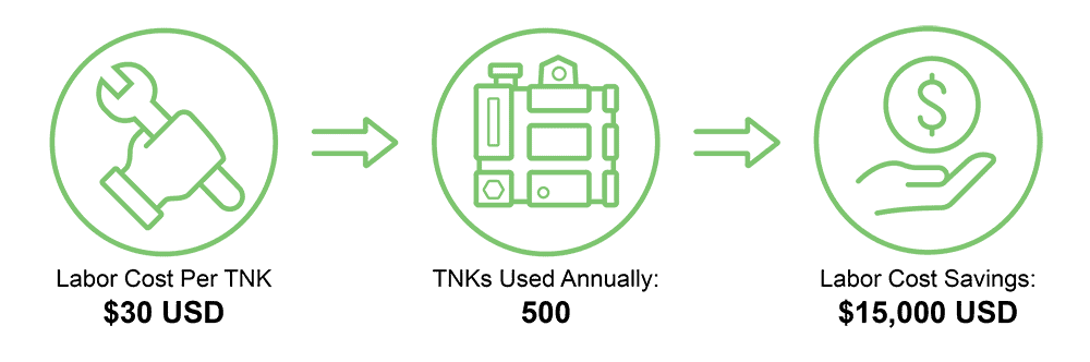 Labor cost per TNK: $30 USD
TNKs used annually: 500
Labor cost savings: $15,000 USD