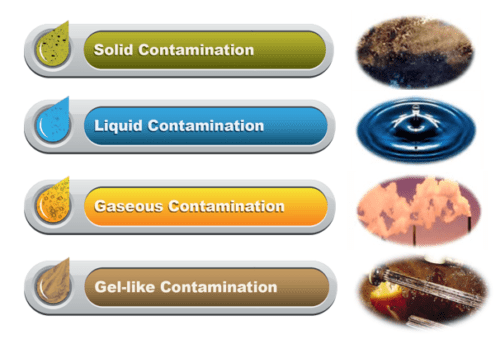 Types of Contamination include solid contamination, liquid contamination, gaseous contamination, and gel-like contamination