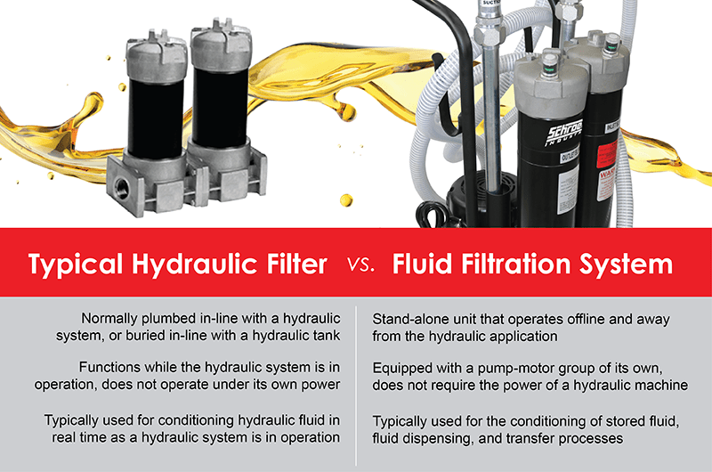 Graphic detailing the differences between a typical hydraulic filter and a fluid filtration system